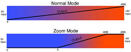 Zoom Mode Details